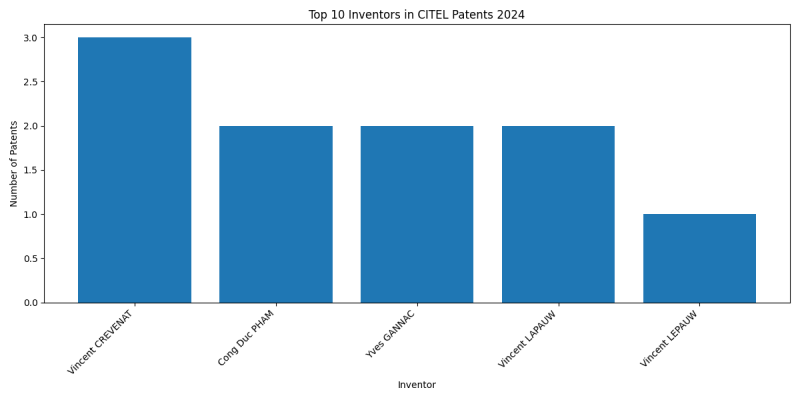 CITEL Top Inventors 2024 - Up to June 2024