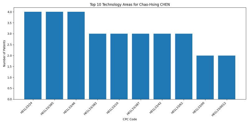 Chao-Hsing CHEN Top Technology Areas.png