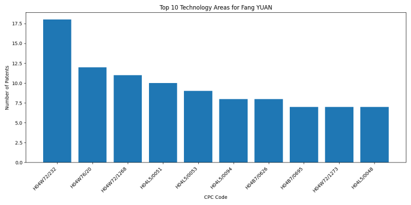 Fang YUAN Top Technology Areas.png