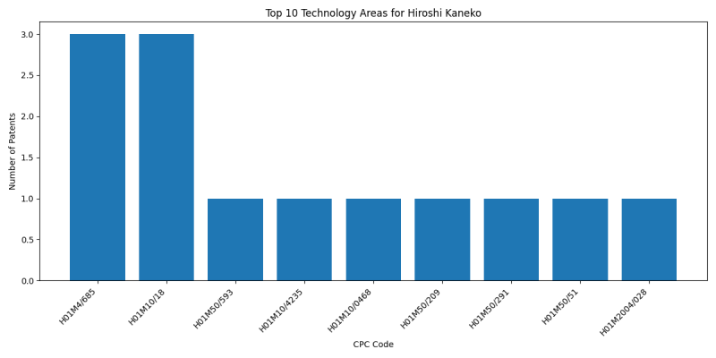 Hiroshi Kaneko Top Technology Areas.png