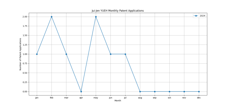 Jui-Jen YUEH Monthly Patent Applications.png