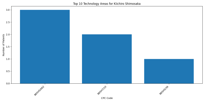 Kiichiro Shimosaka Top Technology Areas.png