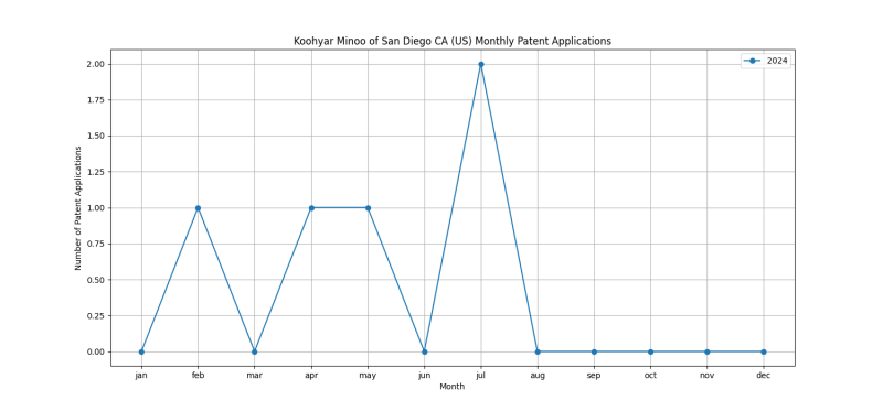 Koohyar Minoo of San Diego CA (US) Monthly Patent Applications.png