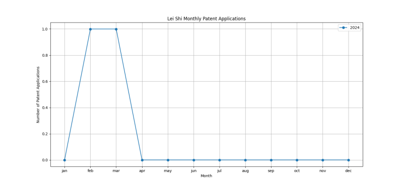 Lei Shi Monthly Patent Applications.png