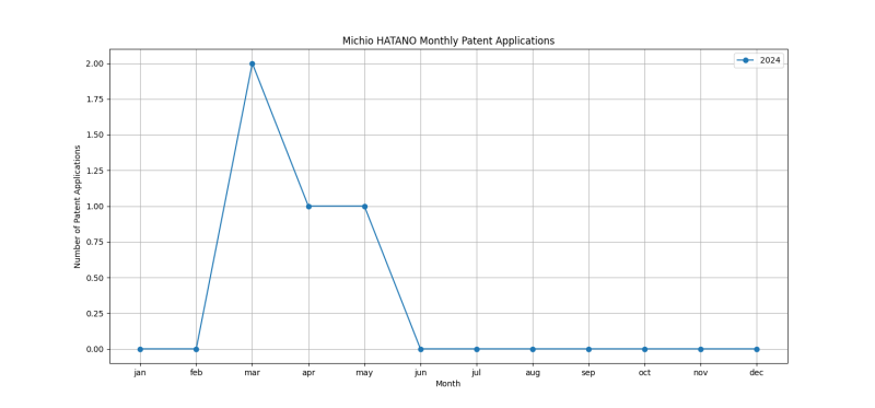 Michio HATANO Monthly Patent Applications.png