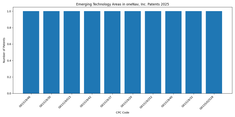 oneNav, Inc. Top Emerging Technology Areas 2025 - Up to February 2025