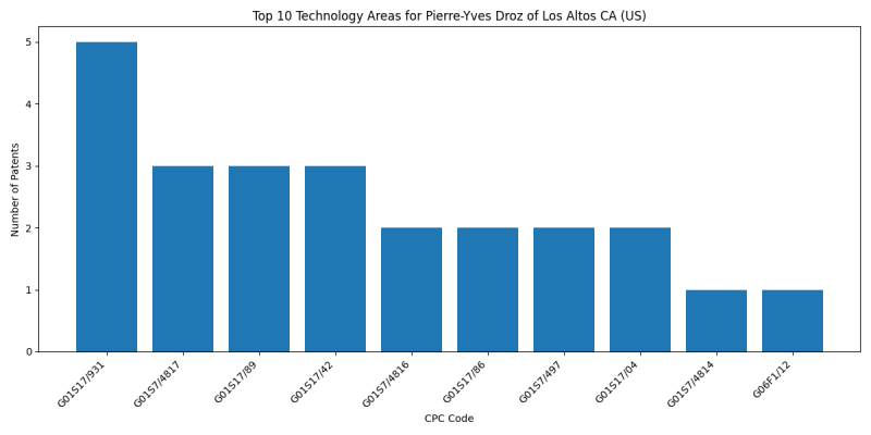 Pierre-Yves Droz of Los Altos CA (US) Top Technology Areas.png