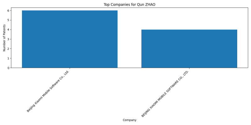 Qun ZHAO Top Companies.png