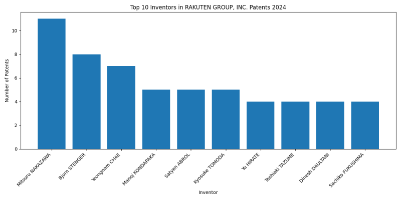 RAKUTEN GROUP, INC. Top Inventors 2024 - Up to June 2024