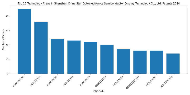 Shenzhen China Star Optoelectronics Semiconductor Display Technology Co., Ltd. Top Technology Areas 2024 - Up to June 2024