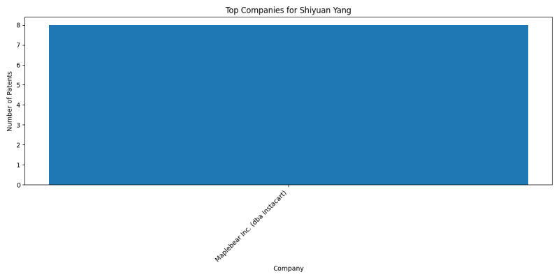 Shiyuan Yang Top Companies.png