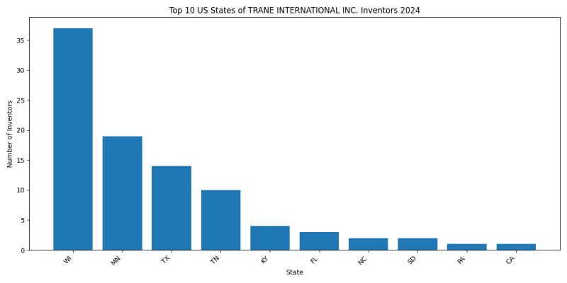 TRANE INTERNATIONAL INC. Inventor States 2024 - Up to September 2024