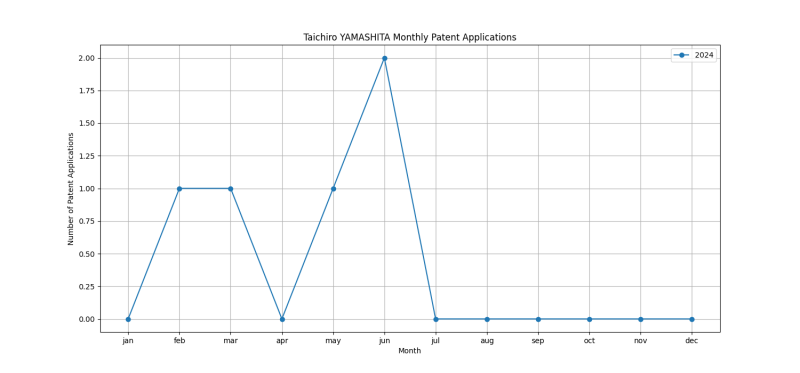 Taichiro YAMASHITA Monthly Patent Applications.png