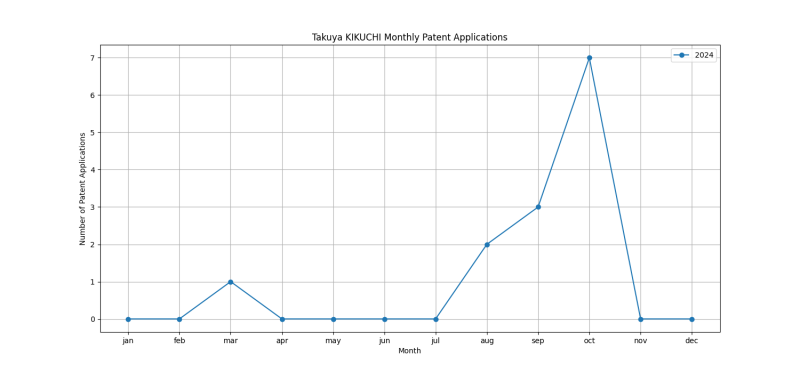 Takuya KIKUCHI Monthly Patent Applications.png