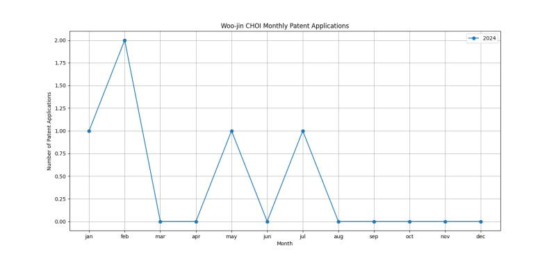 Woo-jin CHOI Monthly Patent Applications.png