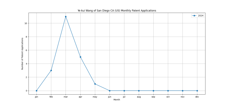 Ye-kui Wang of San Diego CA (US) Monthly Patent Applications.png