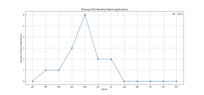 Zhisong ZUO Monthly Patent Applications.png