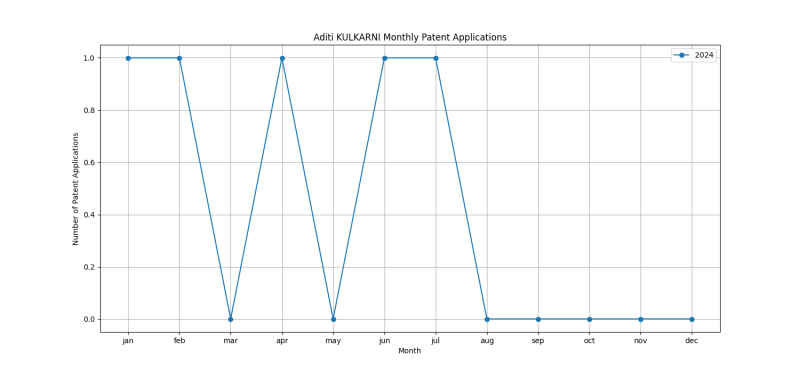 Aditi KULKARNI Monthly Patent Applications.png