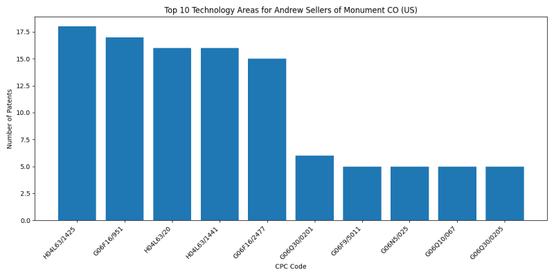 Andrew Sellers of Monument CO (US) Top Technology Areas.png