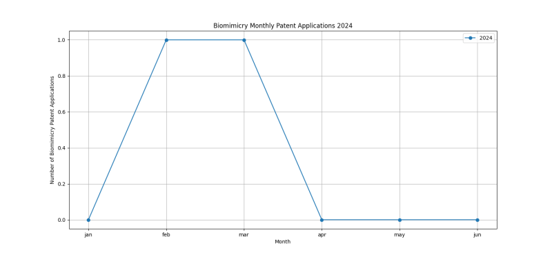 Biomimicry Monthly Patent Applications 2024 - Up to June 2024.png