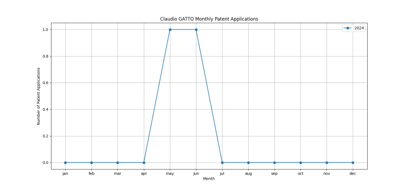 Claudio GATTO Monthly Patent Applications.png