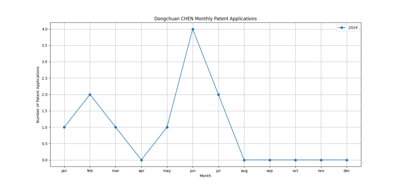 Dongchuan CHEN Monthly Patent Applications.png