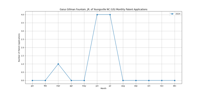 Gaius Gillman Fountain, JR. of Youngsville NC (US) Monthly Patent Applications.png