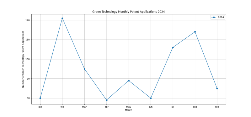 Green Technology Monthly Patent Applications 2024 - Up to September 2024.png