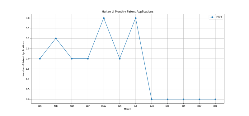 Haitao LI Monthly Patent Applications.png