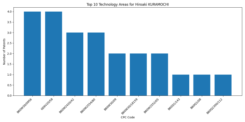 Hiroaki KURAMOCHI Top Technology Areas.png