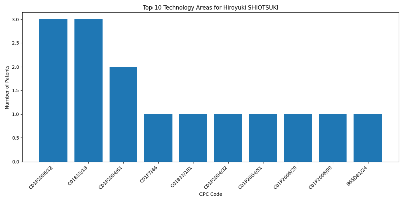 Hiroyuki SHIOTSUKI Top Technology Areas.png