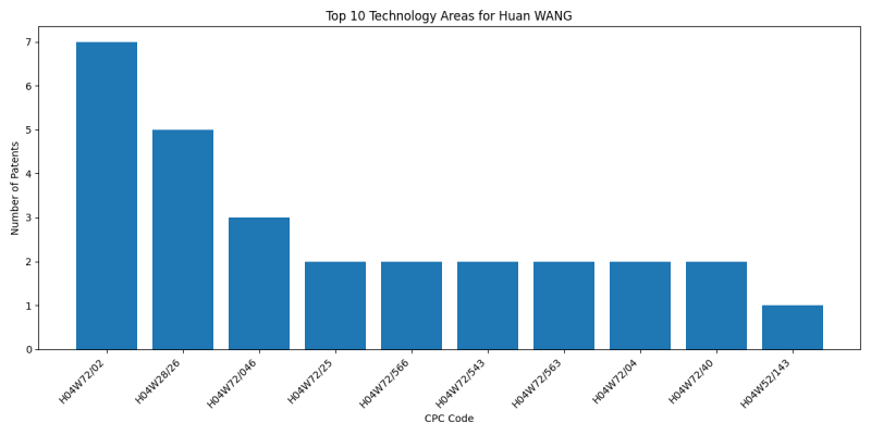 Huan WANG Top Technology Areas.png