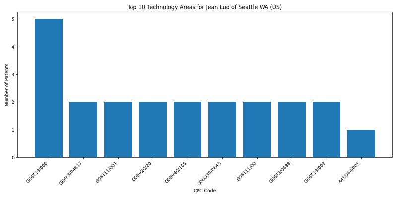 Jean Luo of Seattle WA (US) Top Technology Areas.png