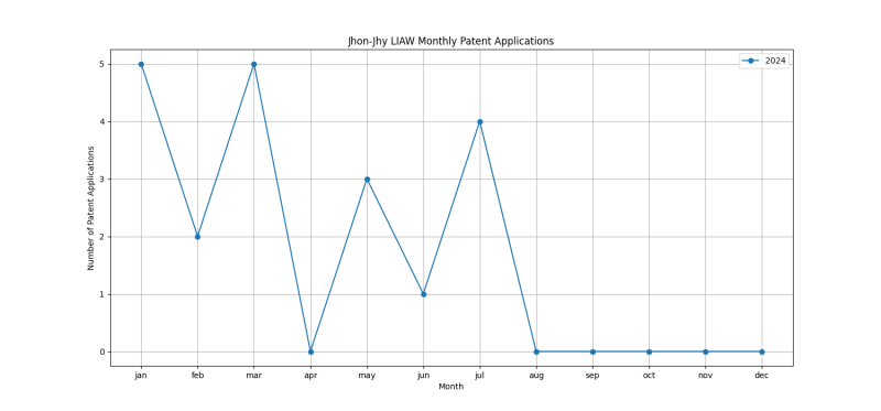 Jhon-Jhy LIAW Monthly Patent Applications.png