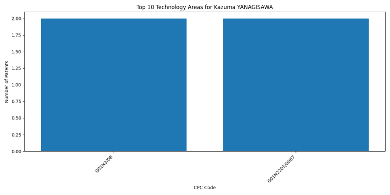 Kazuma YANAGISAWA Top Technology Areas.png