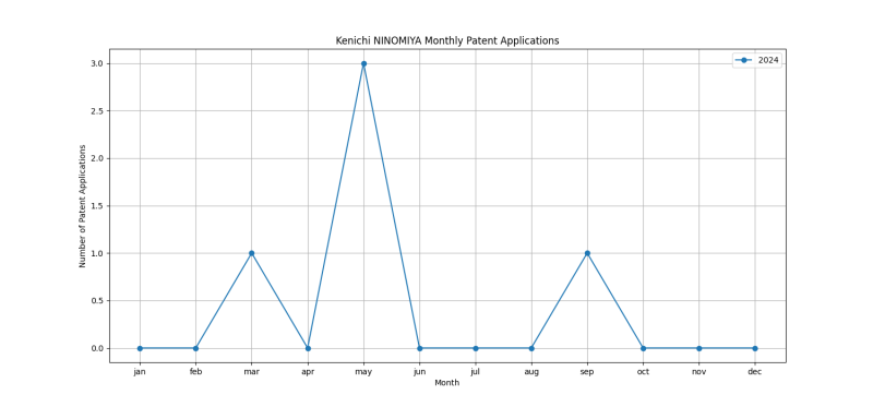 Kenichi NINOMIYA Monthly Patent Applications.png