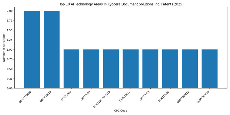 Kyocera Document Solutions Inc. AI Technology Areas 2025 - Up to April 2025