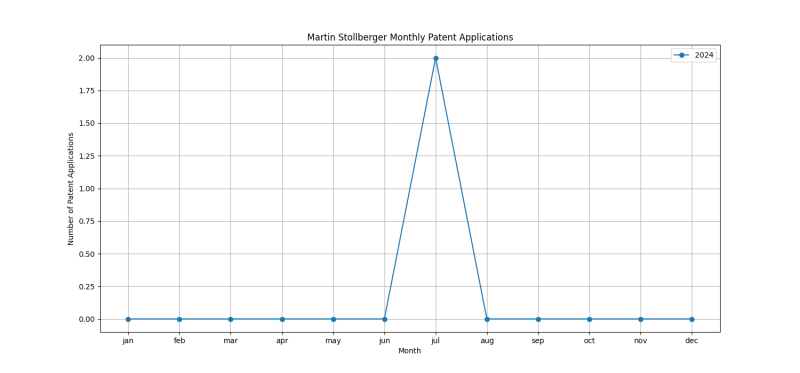 Martin Stollberger Monthly Patent Applications.png