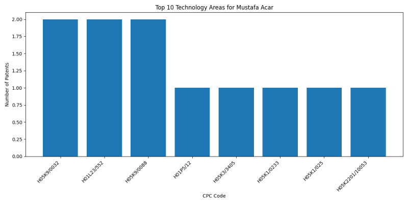 Mustafa Acar Top Technology Areas.png