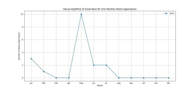 Pascal ADJAKPLE of Great Neck NY (US) Monthly Patent Applications.png