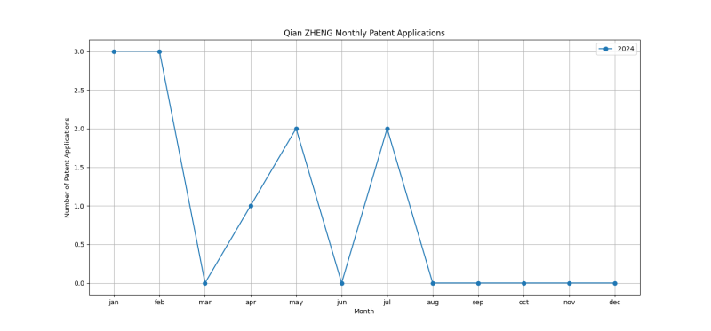 Qian ZHENG Monthly Patent Applications.png