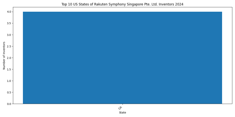 Rakuten Symphony Singapore Pte. Ltd. Inventor States 2024 - Up to June 2024