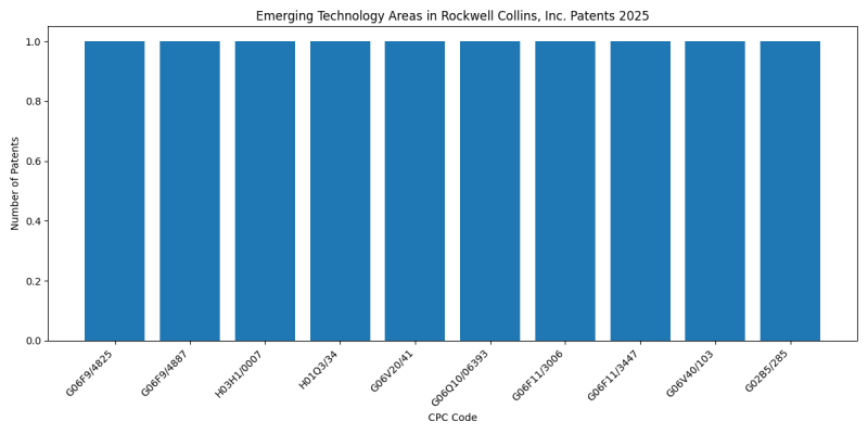 Rockwell Collins, Inc. Top Emerging Technology Areas 2025 - Up to April 2025