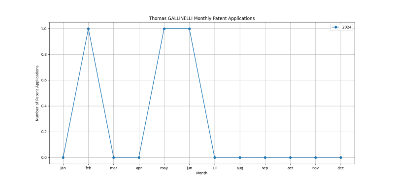 Thomas GALLINELLI Monthly Patent Applications.png