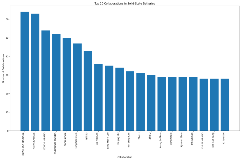 Top 20 Collaborations in Solid-State Batteries.png