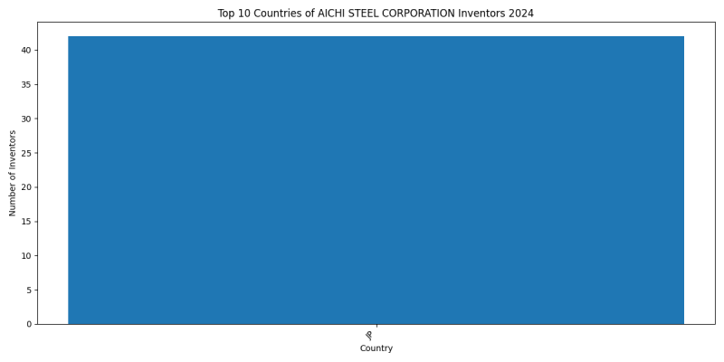 AICHI STEEL CORPORATION Inventor Countries 2024 - Up to June 2024