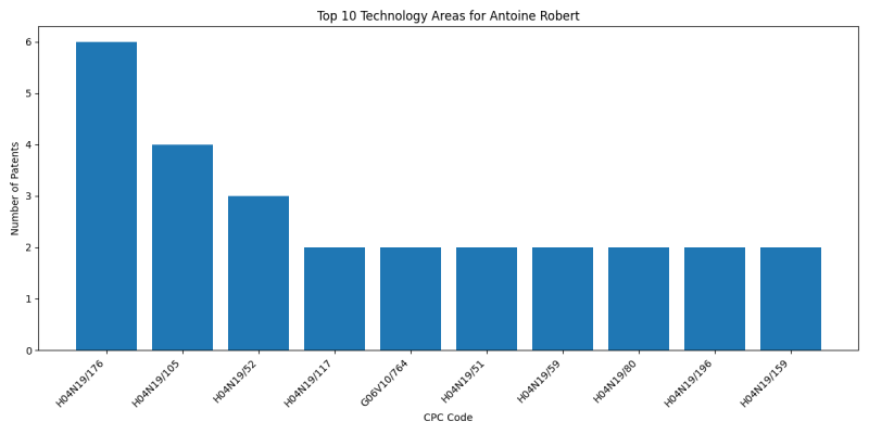 Antoine Robert Top Technology Areas.png