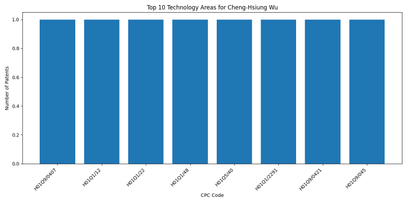 Cheng-Hsiung Wu Top Technology Areas.png