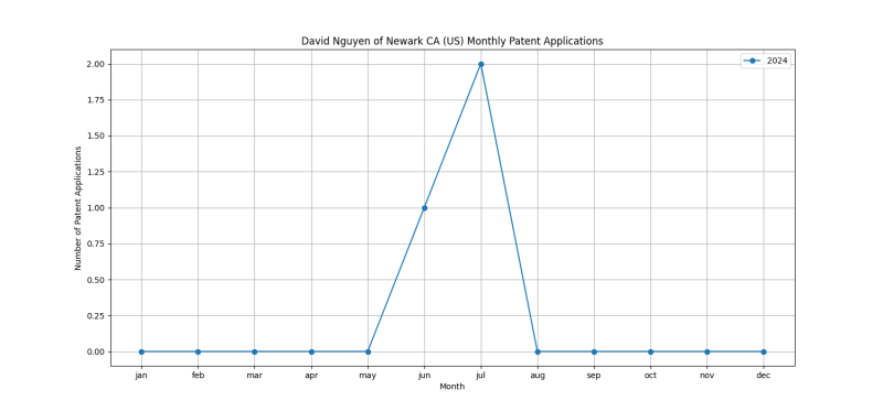 David Nguyen of Newark CA (US) Monthly Patent Applications.png