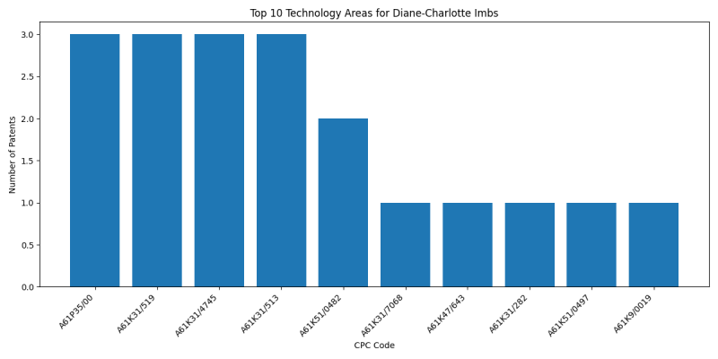 Diane-Charlotte Imbs Top Technology Areas.png